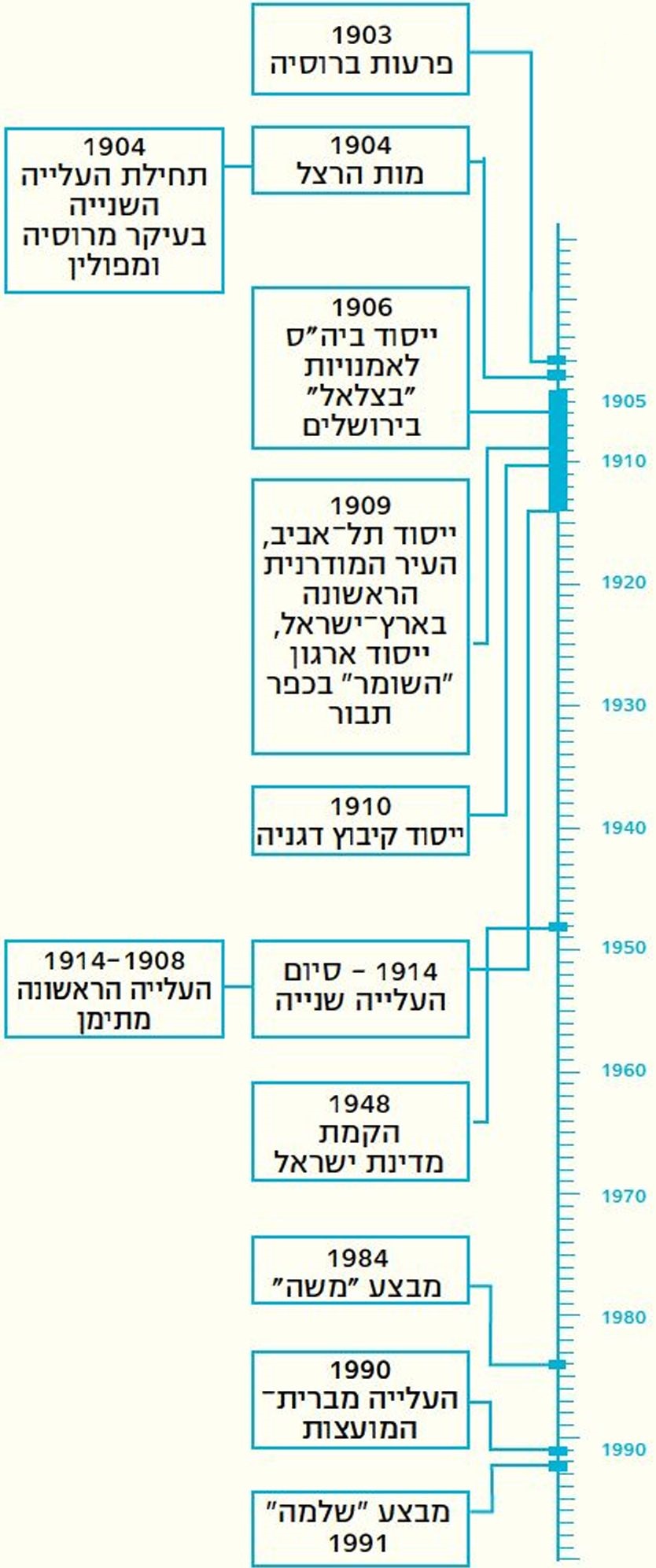 ציר הזמן